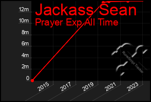 Total Graph of Jackass Sean