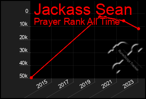 Total Graph of Jackass Sean