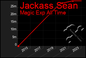 Total Graph of Jackass Sean