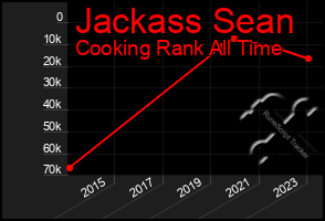 Total Graph of Jackass Sean