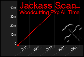 Total Graph of Jackass Sean