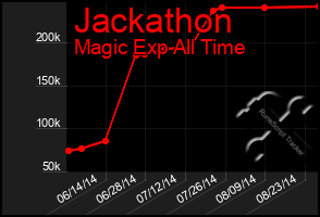 Total Graph of Jackathon