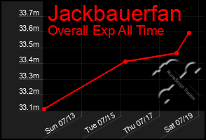Total Graph of Jackbauerfan
