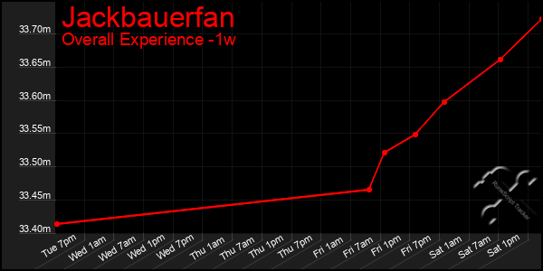 Last 7 Days Graph of Jackbauerfan