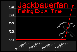 Total Graph of Jackbauerfan