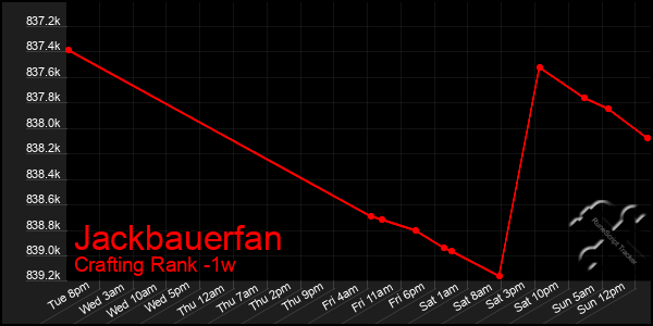 Last 7 Days Graph of Jackbauerfan
