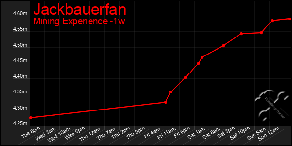 Last 7 Days Graph of Jackbauerfan