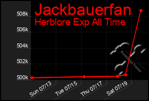 Total Graph of Jackbauerfan