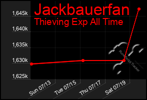 Total Graph of Jackbauerfan