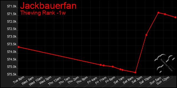 Last 7 Days Graph of Jackbauerfan