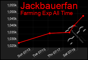 Total Graph of Jackbauerfan