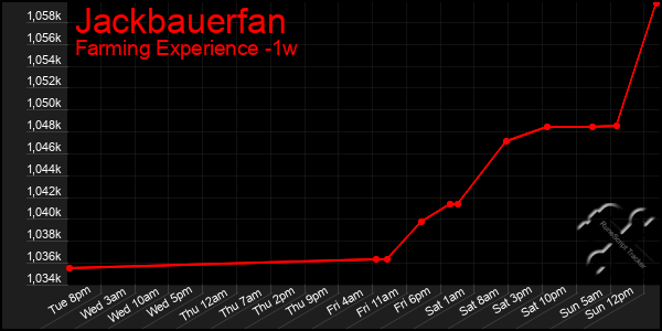 Last 7 Days Graph of Jackbauerfan