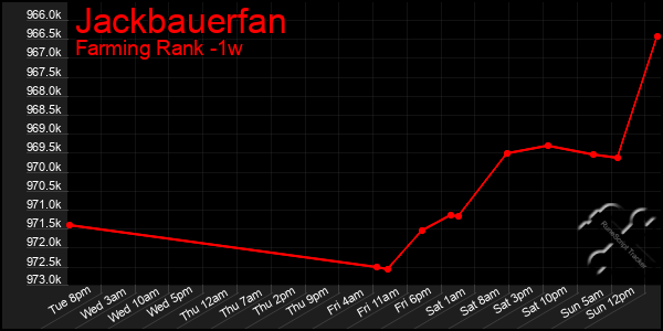 Last 7 Days Graph of Jackbauerfan