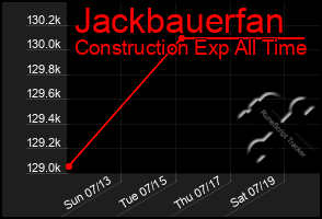 Total Graph of Jackbauerfan