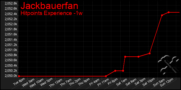 Last 7 Days Graph of Jackbauerfan