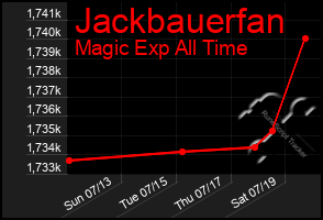 Total Graph of Jackbauerfan