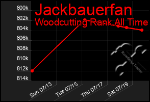 Total Graph of Jackbauerfan