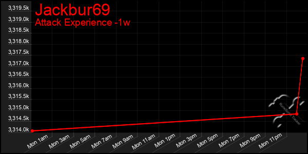 Last 7 Days Graph of Jackbur69