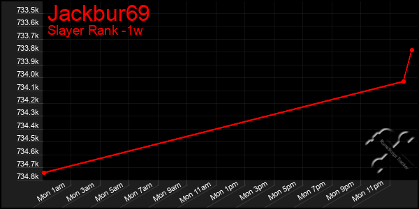 Last 7 Days Graph of Jackbur69