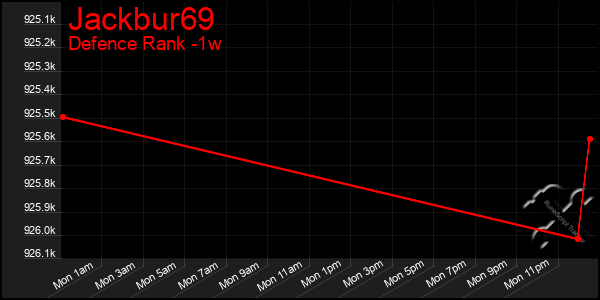Last 7 Days Graph of Jackbur69