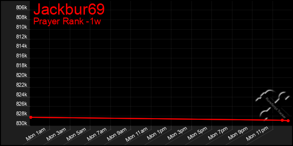Last 7 Days Graph of Jackbur69