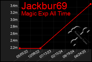 Total Graph of Jackbur69