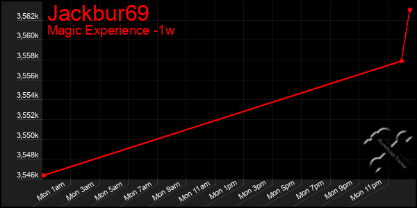 Last 7 Days Graph of Jackbur69
