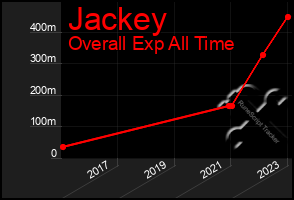 Total Graph of Jackey