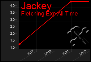 Total Graph of Jackey