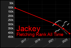 Total Graph of Jackey