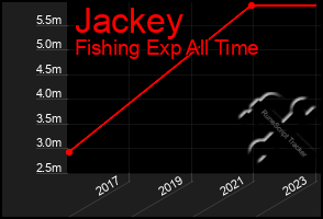 Total Graph of Jackey