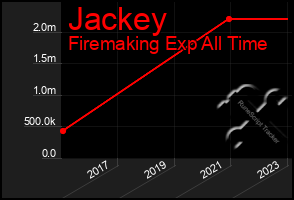 Total Graph of Jackey