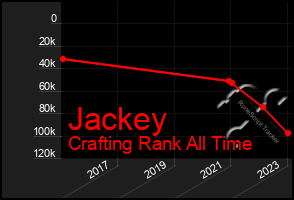 Total Graph of Jackey