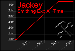 Total Graph of Jackey