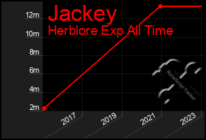 Total Graph of Jackey