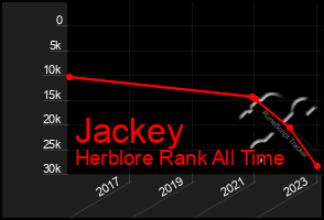 Total Graph of Jackey