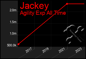 Total Graph of Jackey