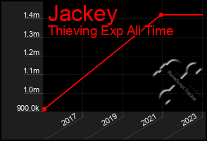 Total Graph of Jackey