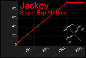 Total Graph of Jackey