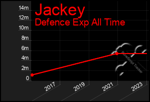 Total Graph of Jackey