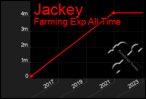 Total Graph of Jackey