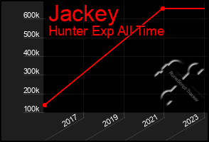 Total Graph of Jackey