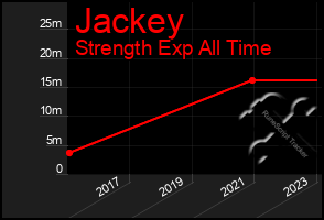 Total Graph of Jackey