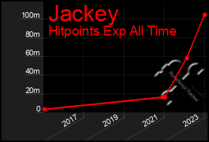 Total Graph of Jackey