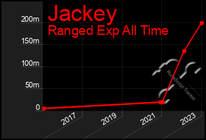 Total Graph of Jackey