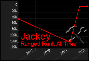 Total Graph of Jackey