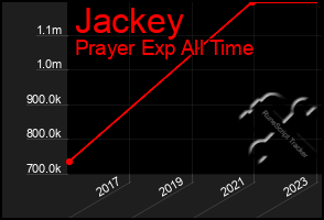 Total Graph of Jackey