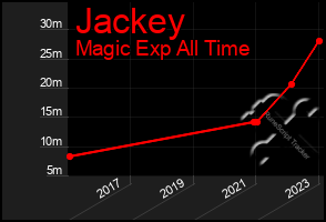 Total Graph of Jackey