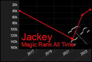 Total Graph of Jackey