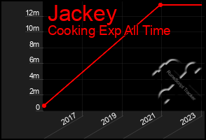 Total Graph of Jackey